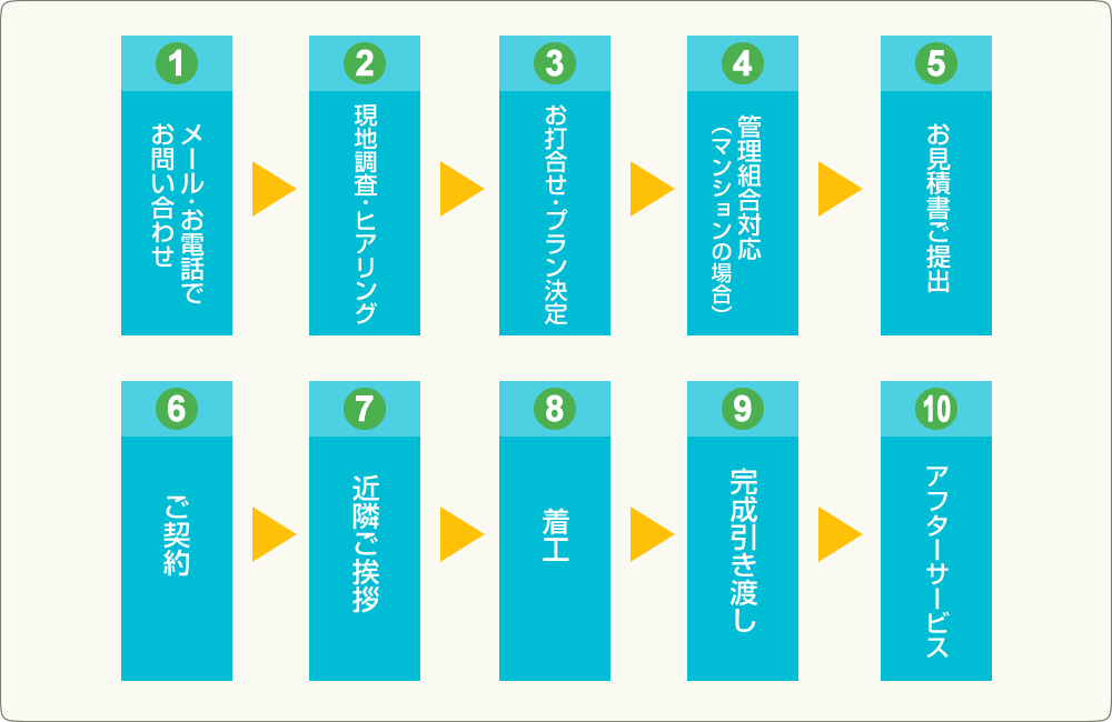 工事完成までの流れ